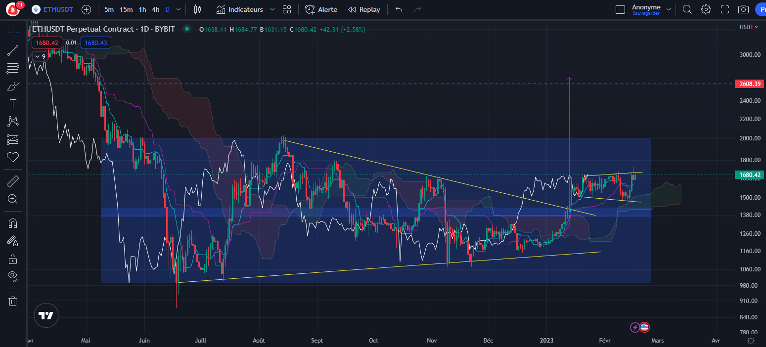 Ether Price Chart (Daily) by Tagado