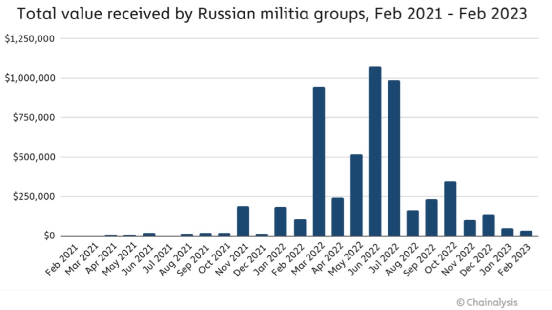 Cryptocurrency donations to Russian military groups