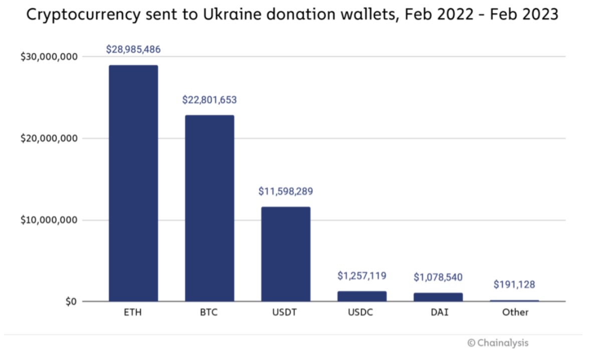 Cryptocurrency donations to Ukraine