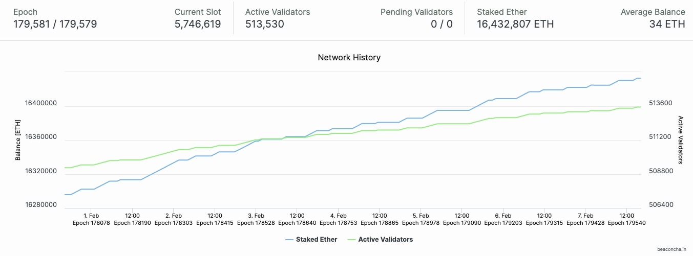 Ethereum data beacon chain