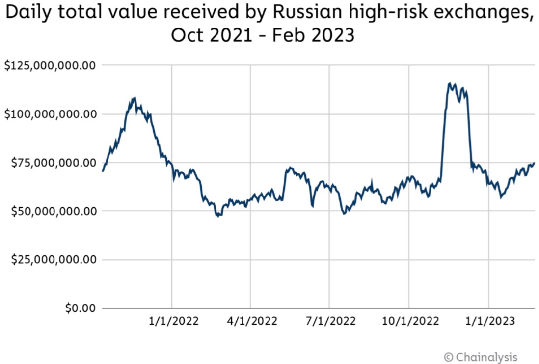 Volumes received by Russian exchanges