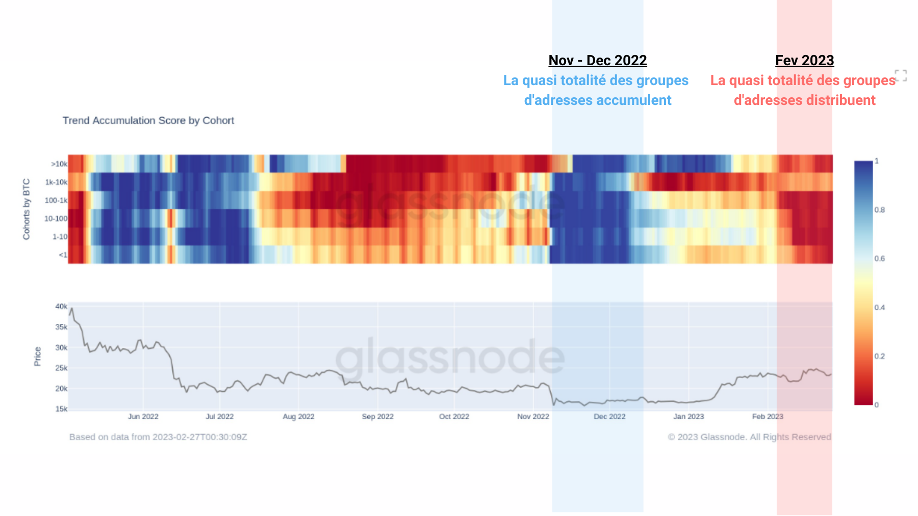 BTC Score Accumulation Cohort 280223