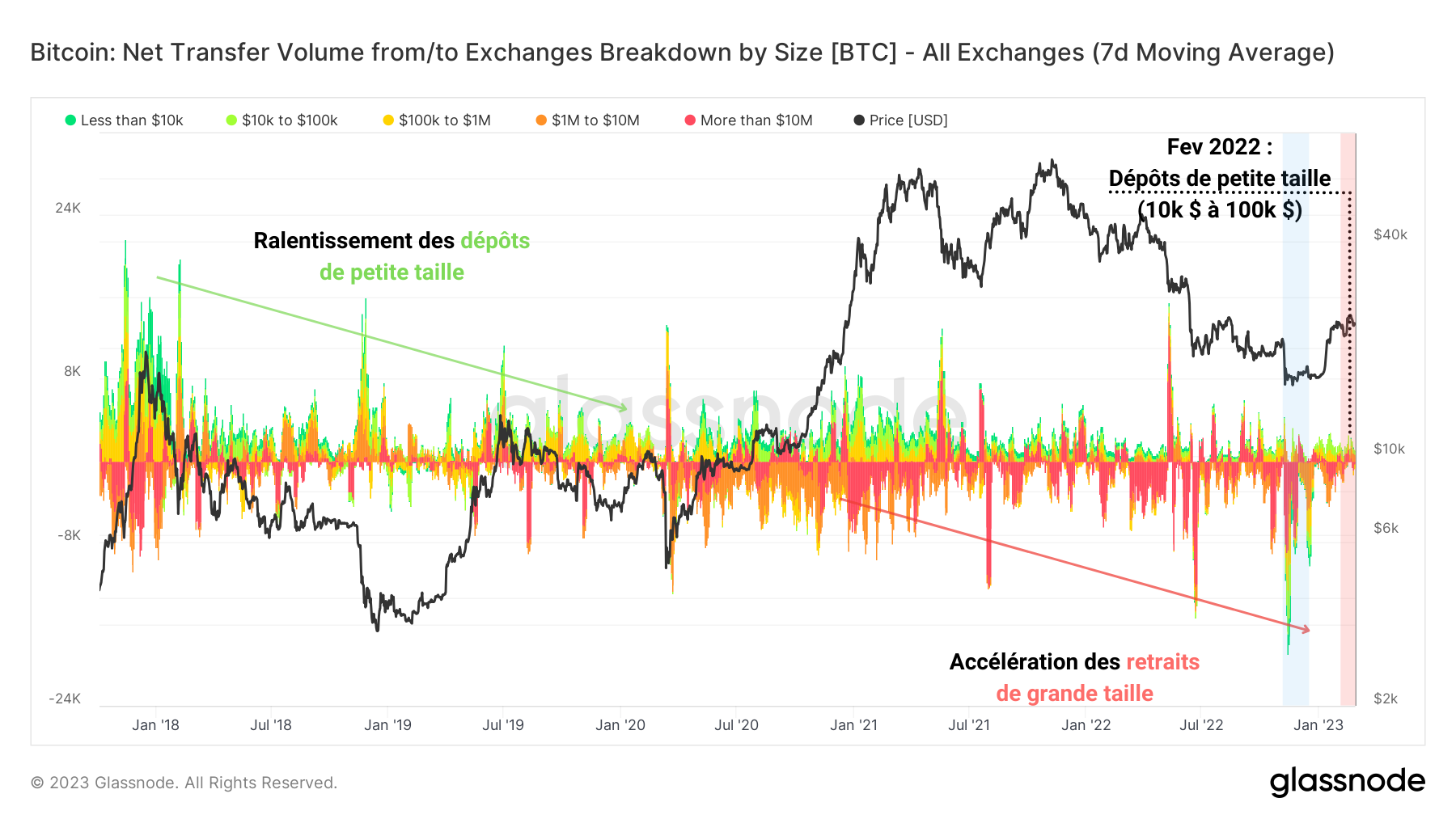 Net Flow of Exchanges Sizes