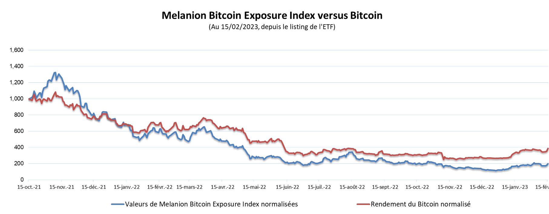 Performances depuis lancement ETF Bitcoin Melanion Capital