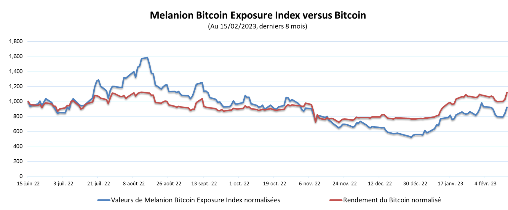 Performances 8 mois ETF Bitcoin Melanion Capital