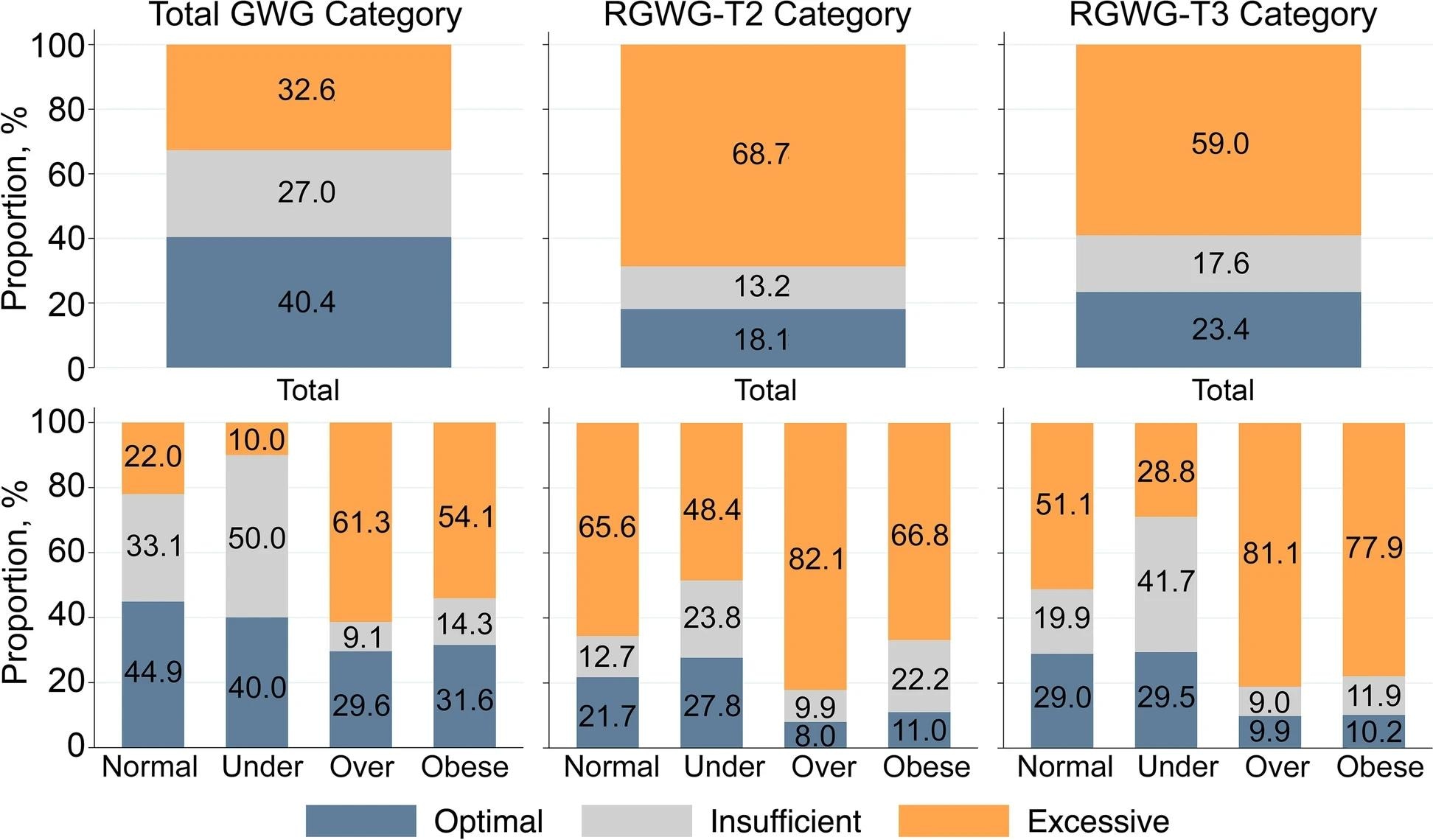 Distributions of total GWG (kg), RGWG-T2, and RGWG-T3 categories according to the IOM guidelines