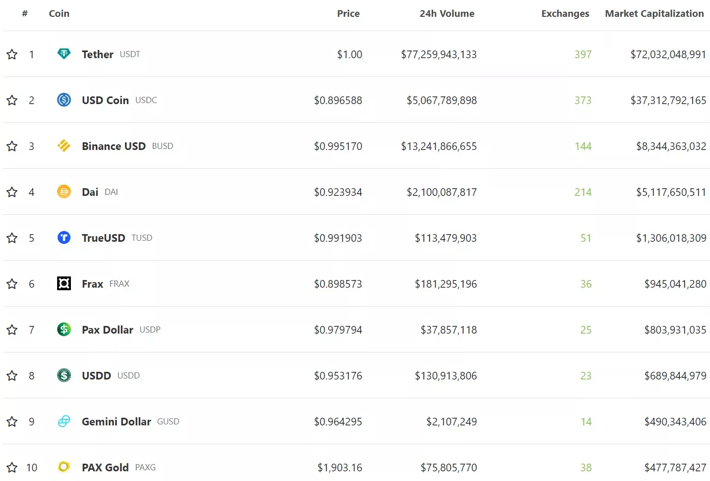 Top 10 stablecoin capitalization