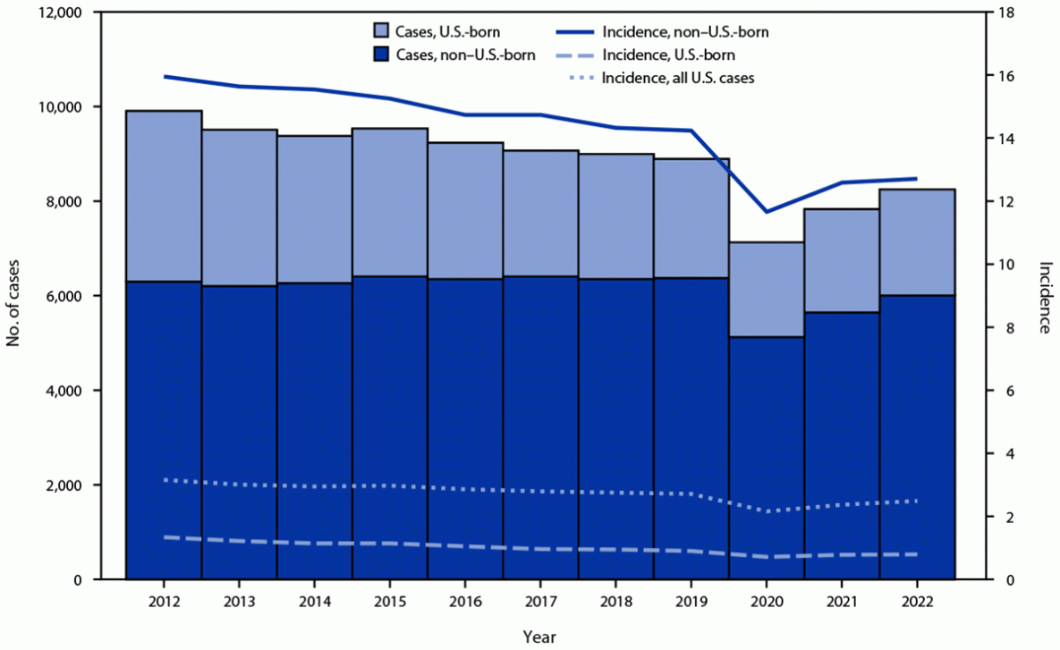 Tuberculosis disease cases and incidence, by patient U.S. birth origin status - National Tuberculosis Surveillance System, United States, 2012–2022