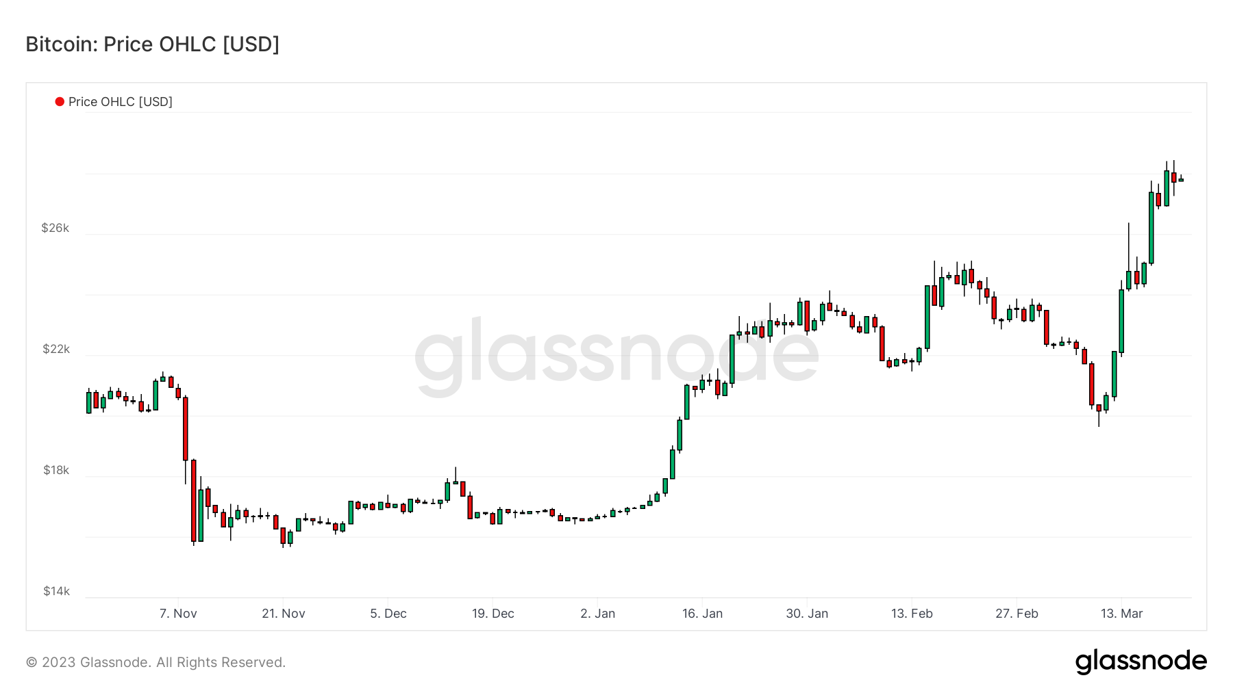 BTCUSD 210323