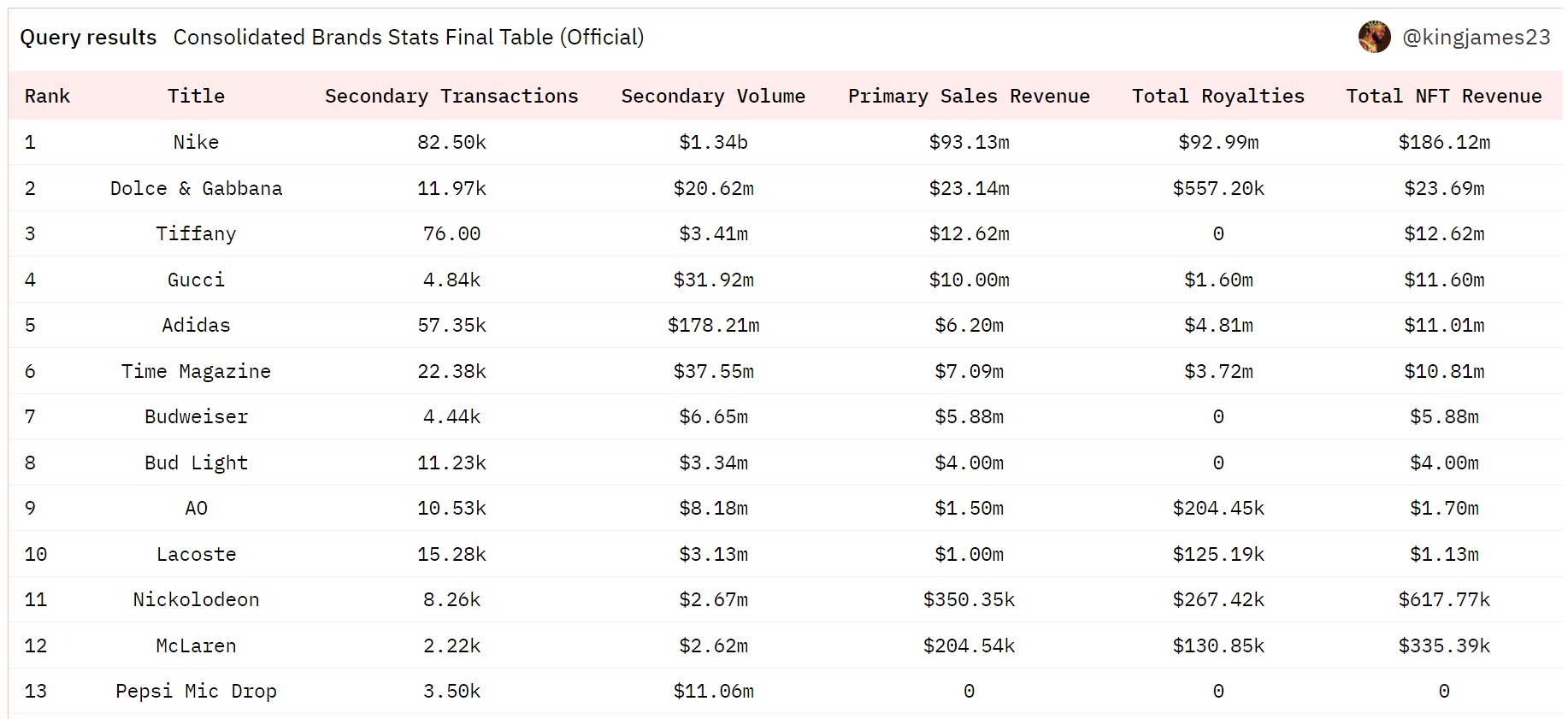 Brand NFT volumes