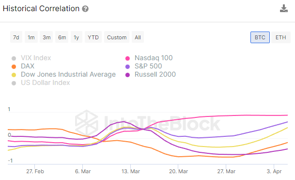 Correlation of stock indices and BTC