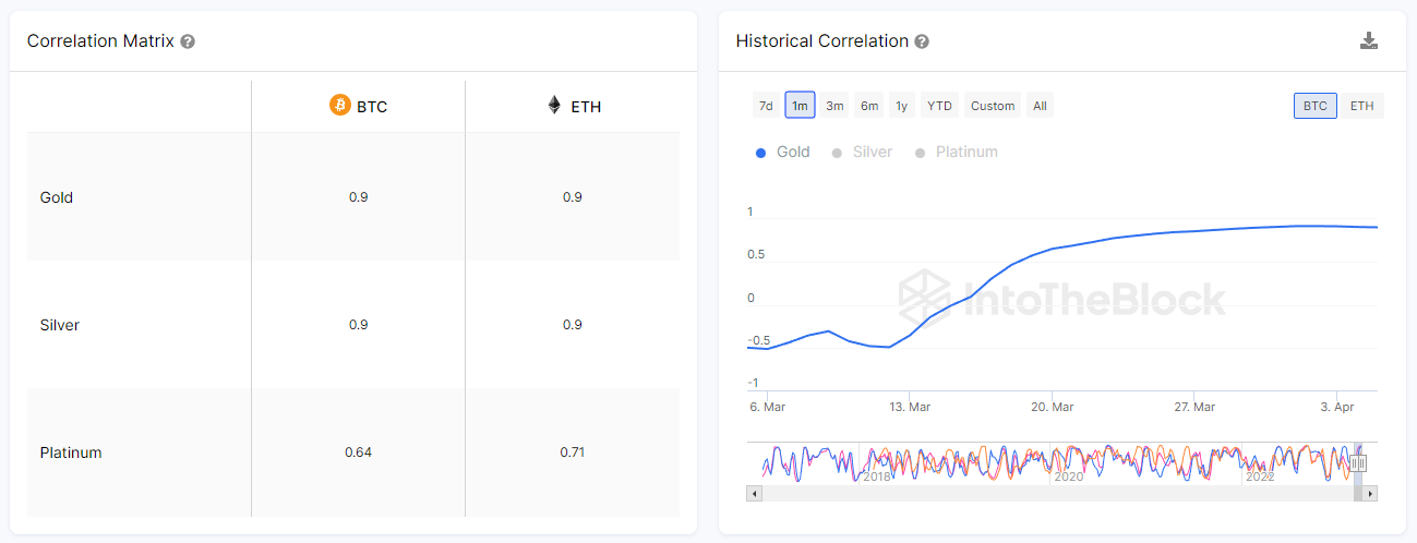 BTC gold correlation