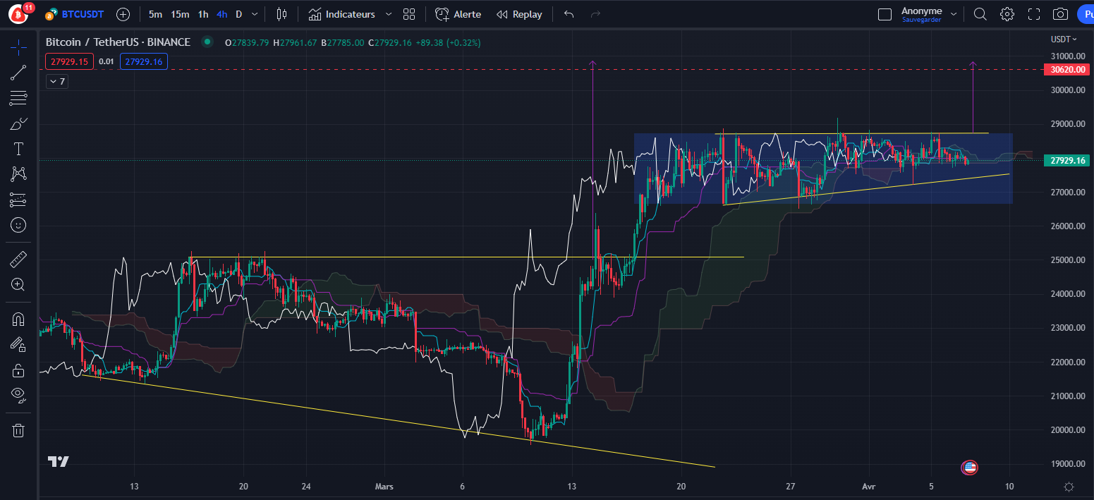 Bitcoin price chart (h4) by Tagado