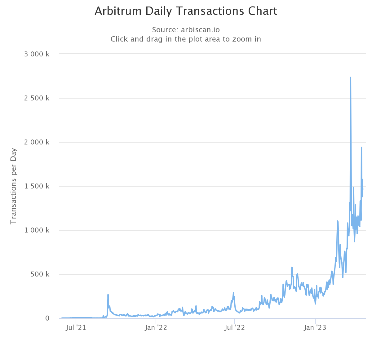 Daily transactions on Arbitrum One