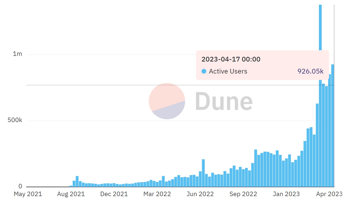 Active addresses on Arbitrum One in weekly data