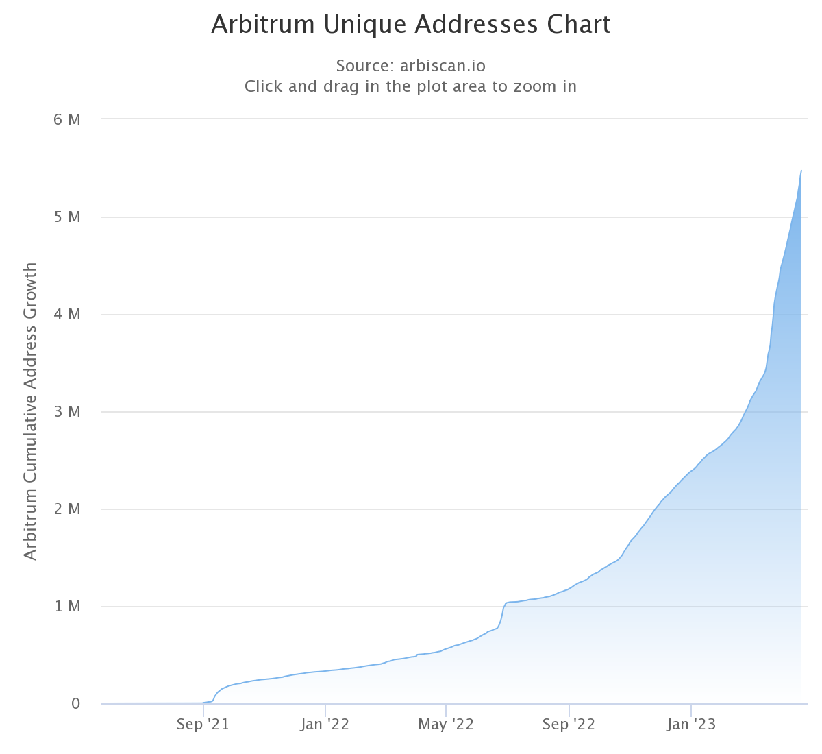 Number of addresses created on Arbitrum