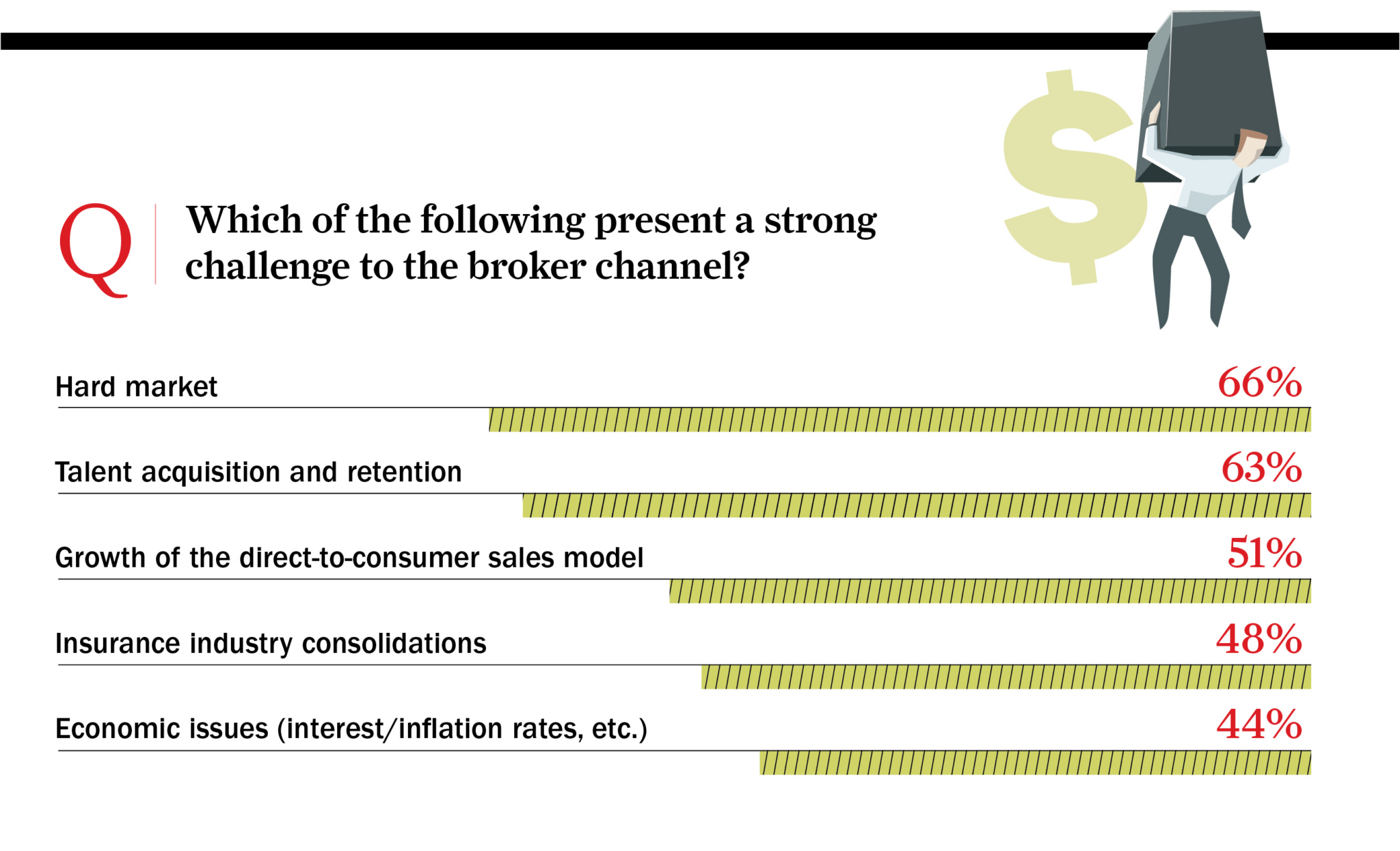 Question: Which of the following present a strong challenge to the broker channel? Answer: 66% Hard Market, 63% Talent acquisition and retention, 51% Growth of the direct-to-consumer sales model, 48% Insurance Industry consolidations, and 44% economic issues (interest/inflation rates, etc.).