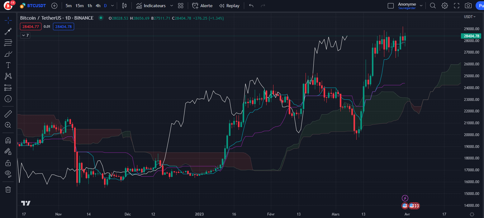 Bitcoin Daily price chart by Tagado