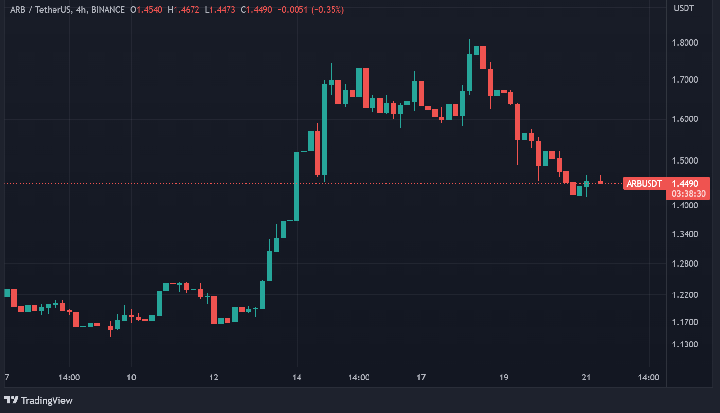 ARB price in H4 data