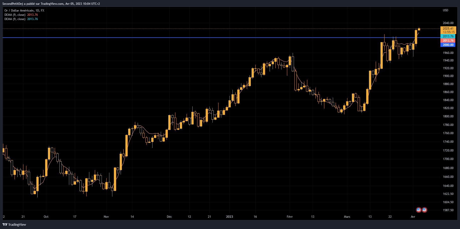 Gold prices