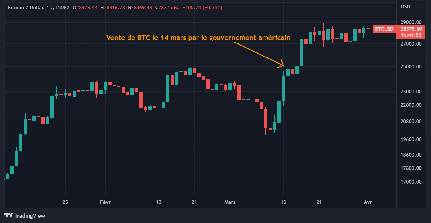 Sale of BTC by the US government