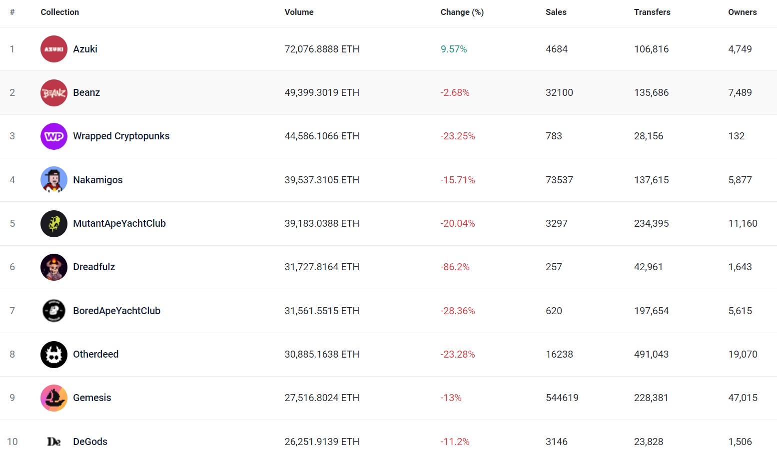 Top 10 NFT Collections by Volume on Ethereum