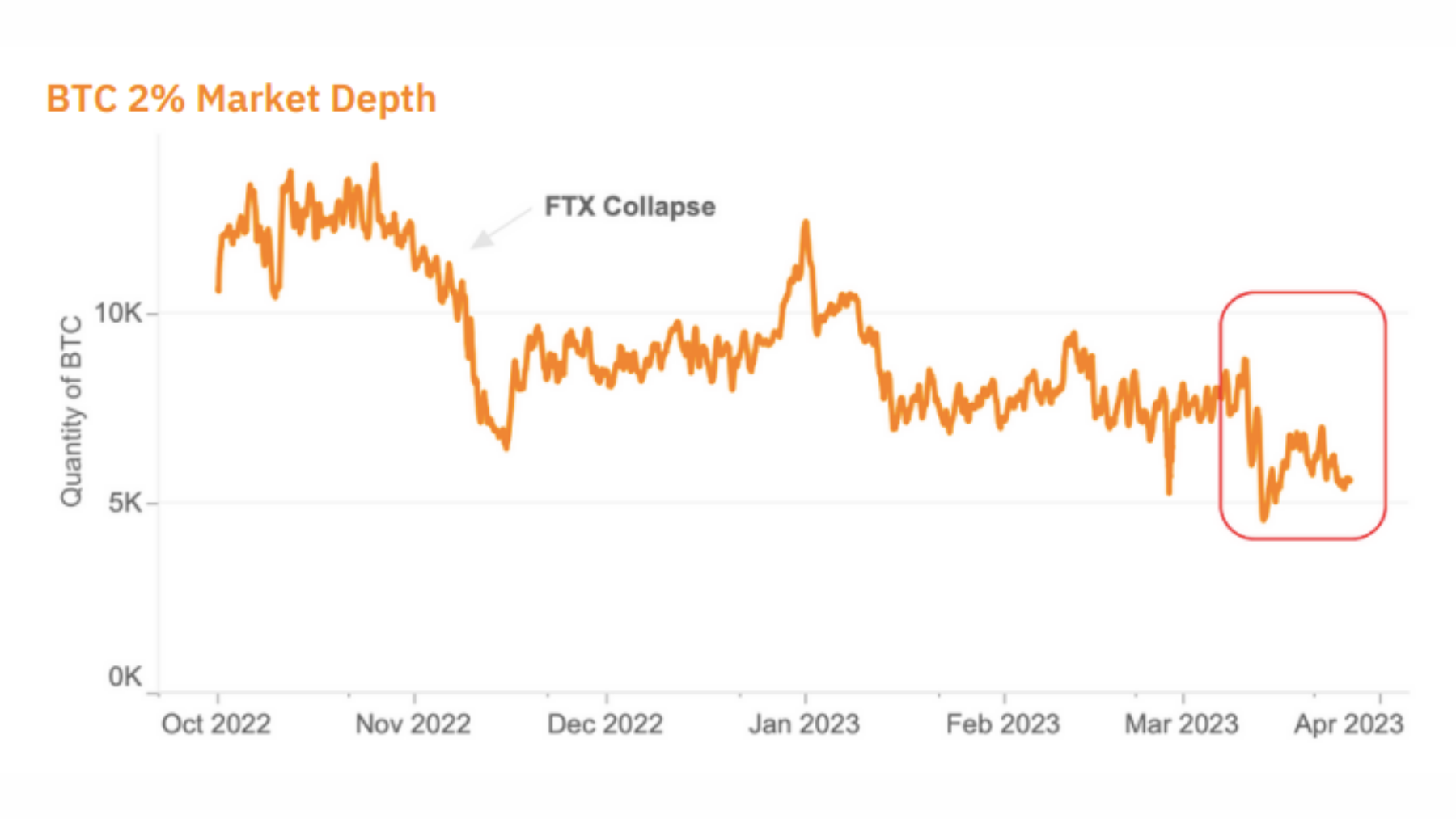 BTC Market Depth 020523