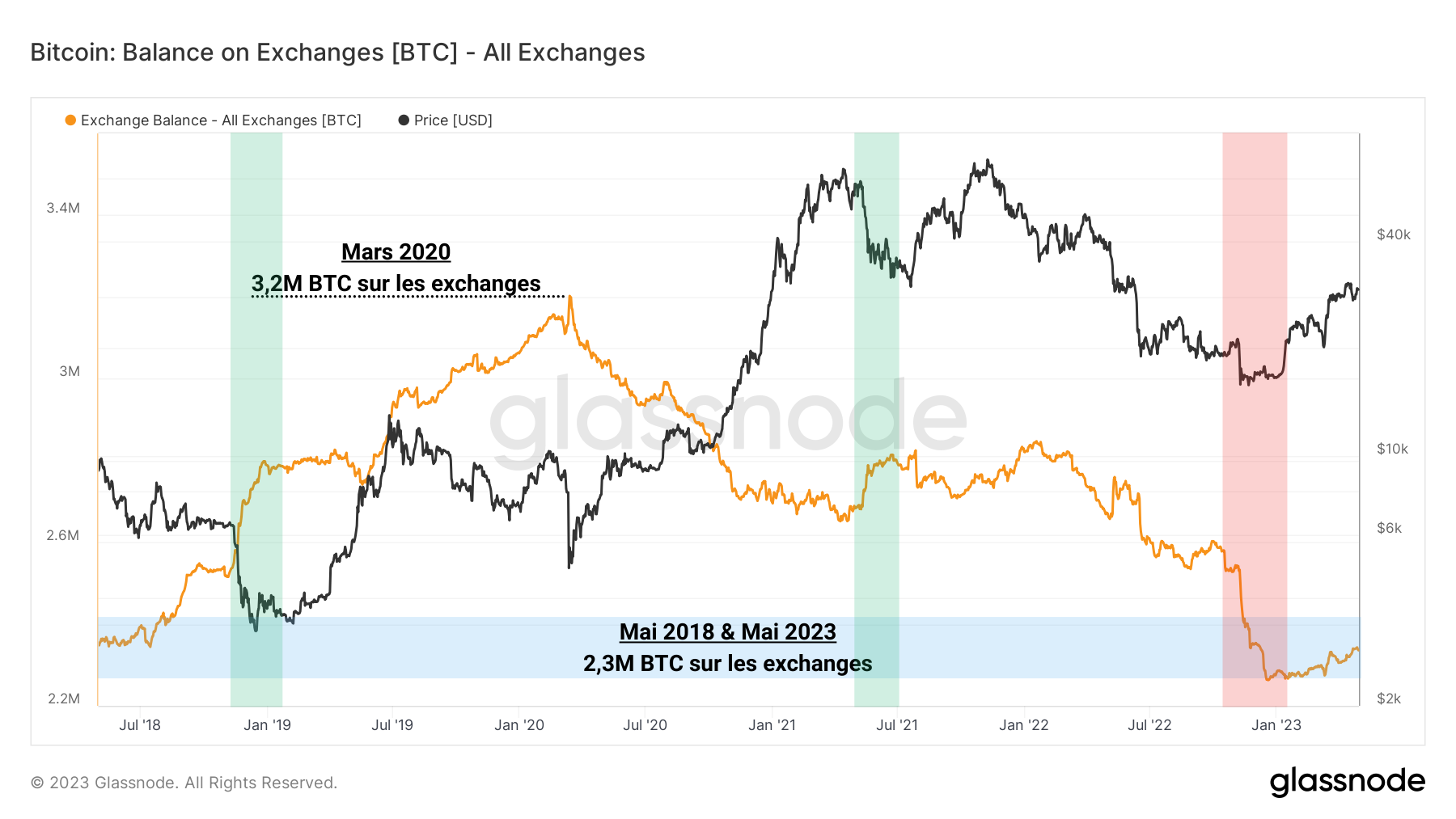 BTC Reserves CEX 020523