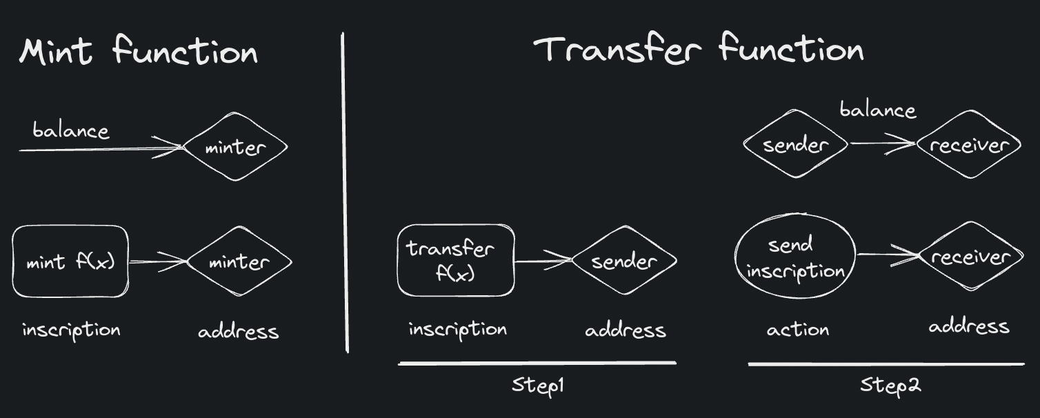 Details of the two functions transfer and mint