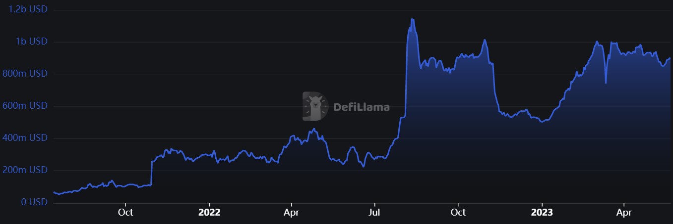 TVL of DeFi protocols on Optimism