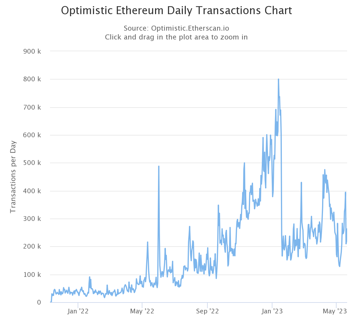 Number of daily transactions on Optimism