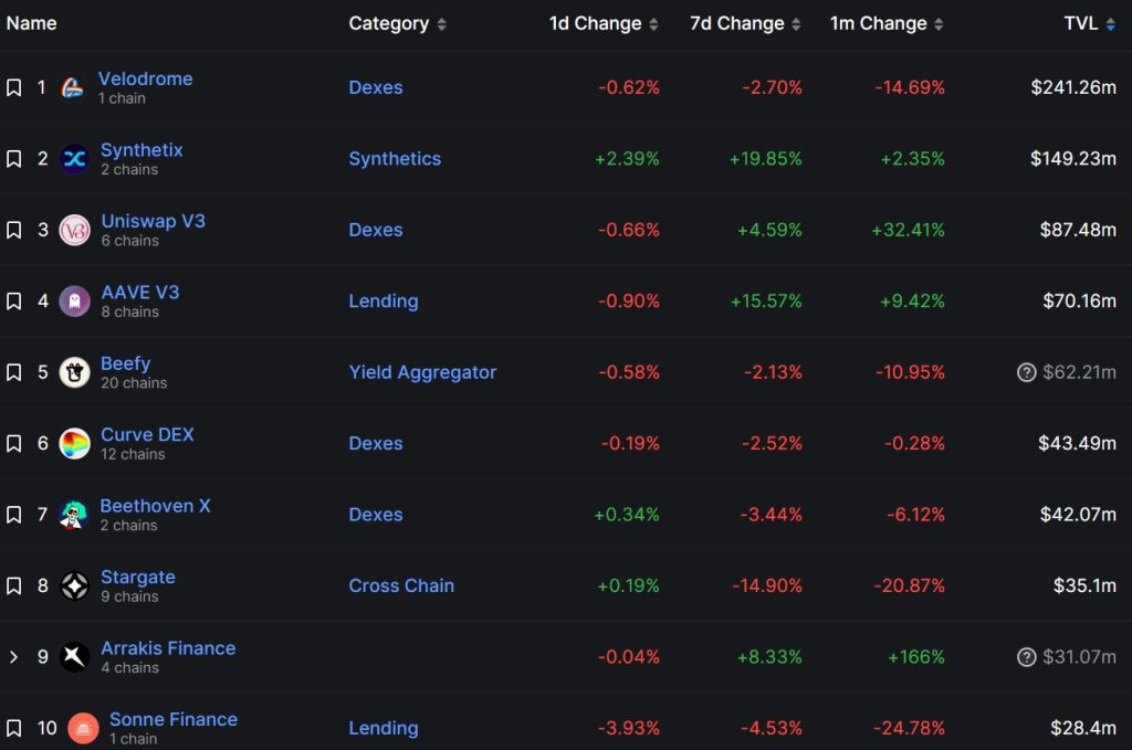 Top 10 DeFi Protocols on Optimism