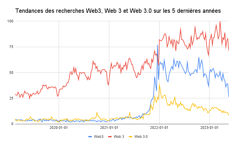Trends in Web3, Web 3 and Web 3.0 searches over the last 5 years