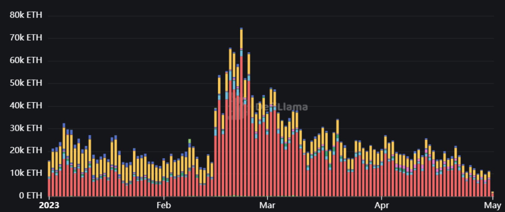 Volumes of NFT marketplaces