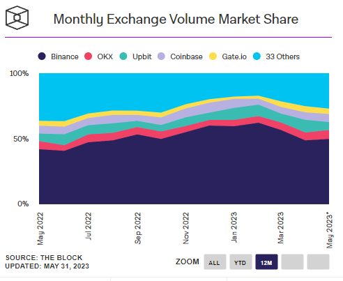 Exchange market shares