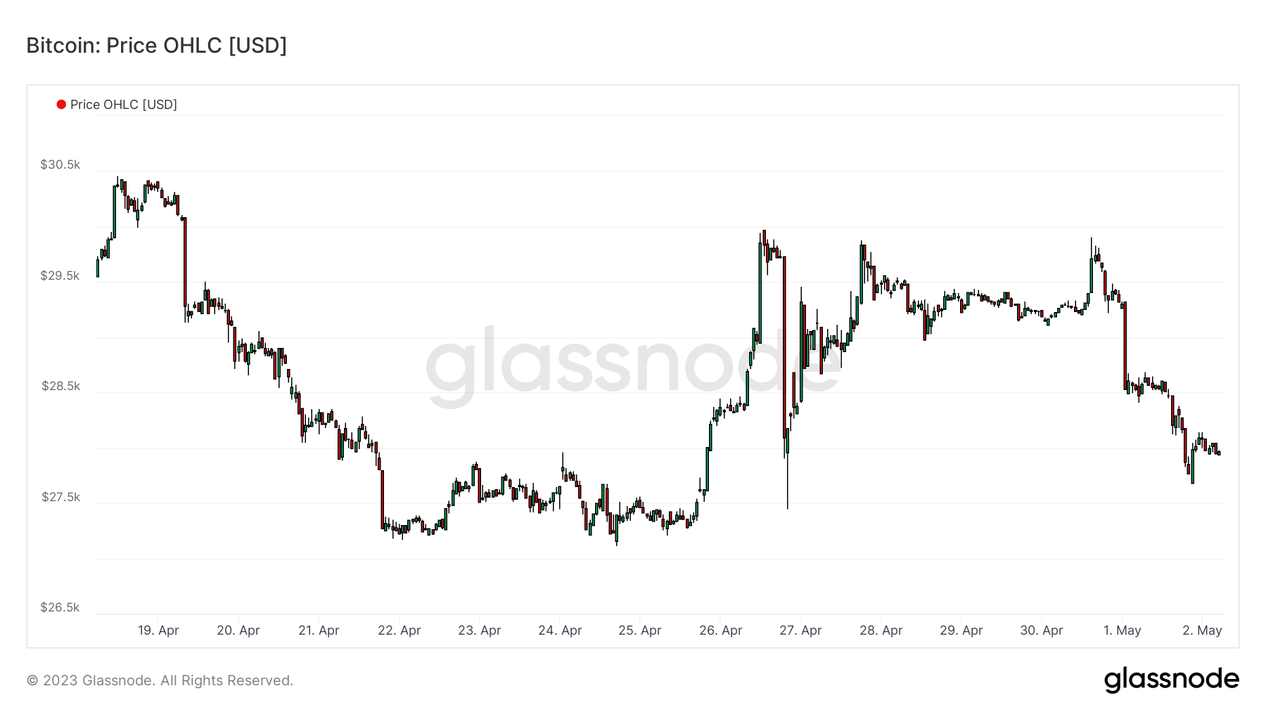 BTCUSD 020523