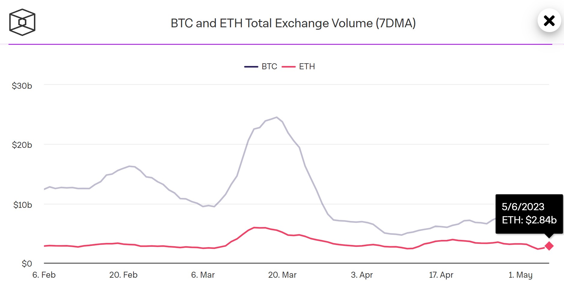 7-day moving average of ETH spot trading volumes