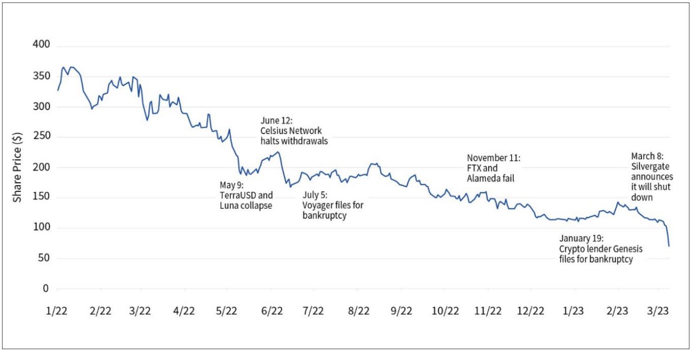 Signature Bank share price