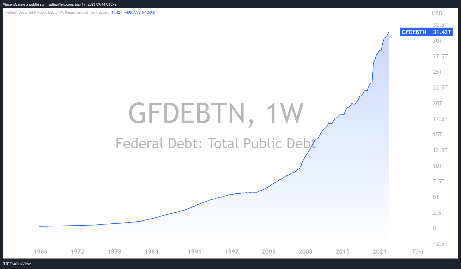 US federal state debt