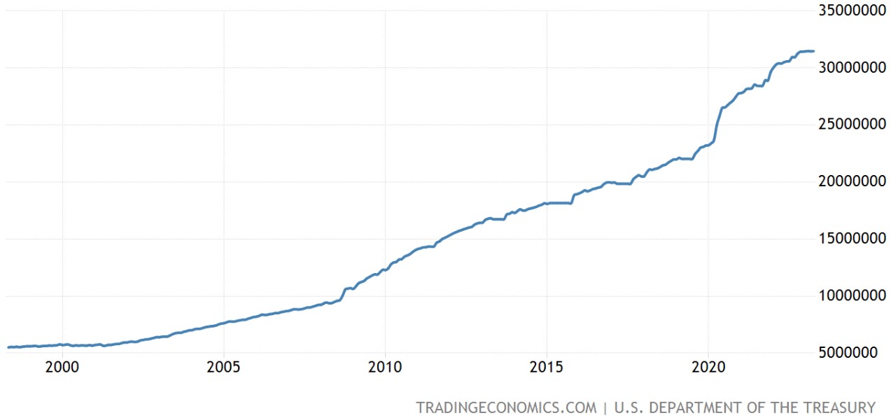 United States government debt in millions of dollars