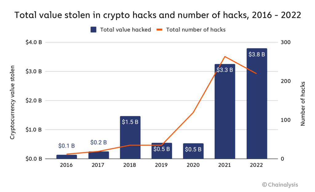 Total value in stolen crypto hacks and number of hacks, 2016 - 2022