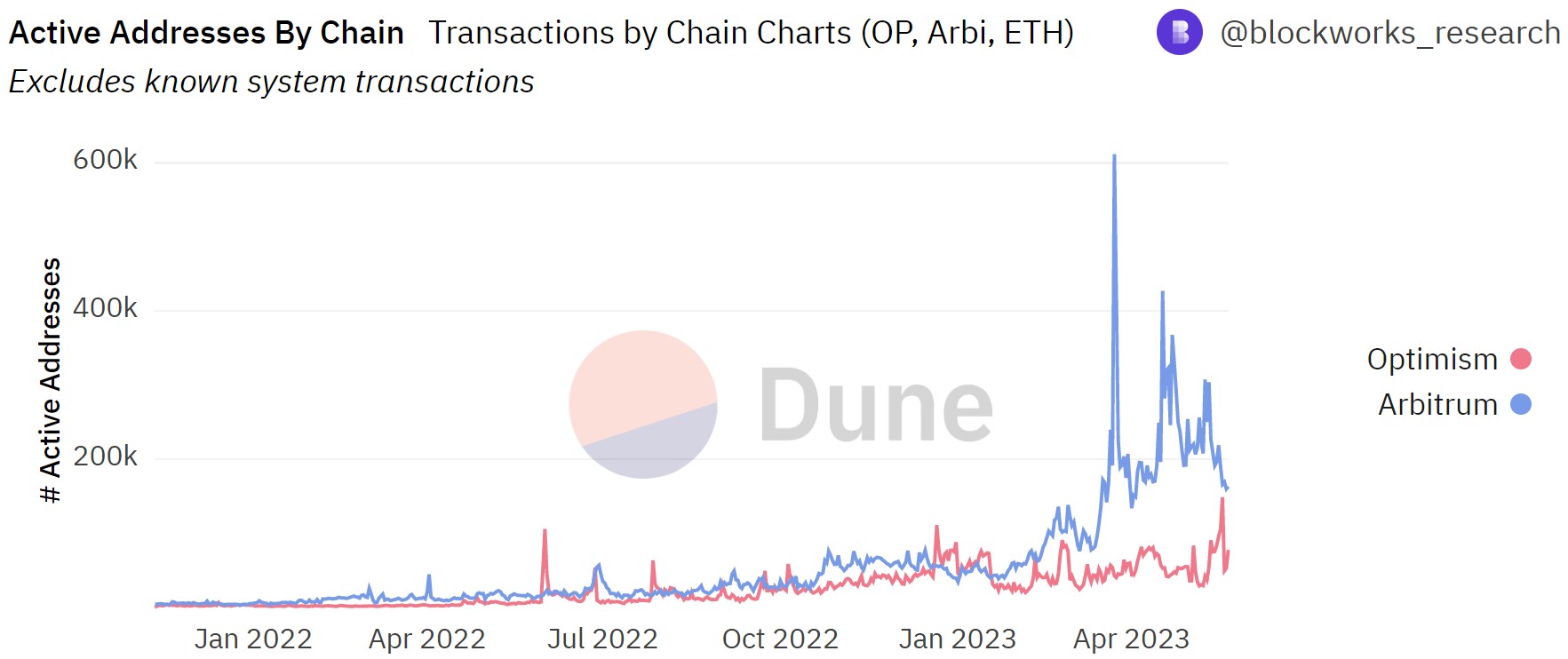 Daily active addresses on Arbitrum and Optimism