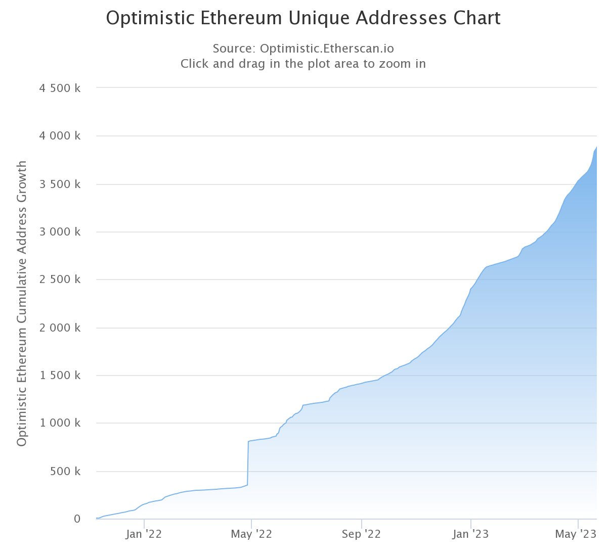 Number of unique addresses on Optimism