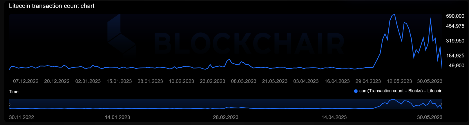 Number of Litecoin LTC transactions