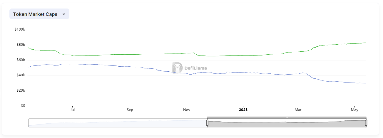 Stablecoin capitalization