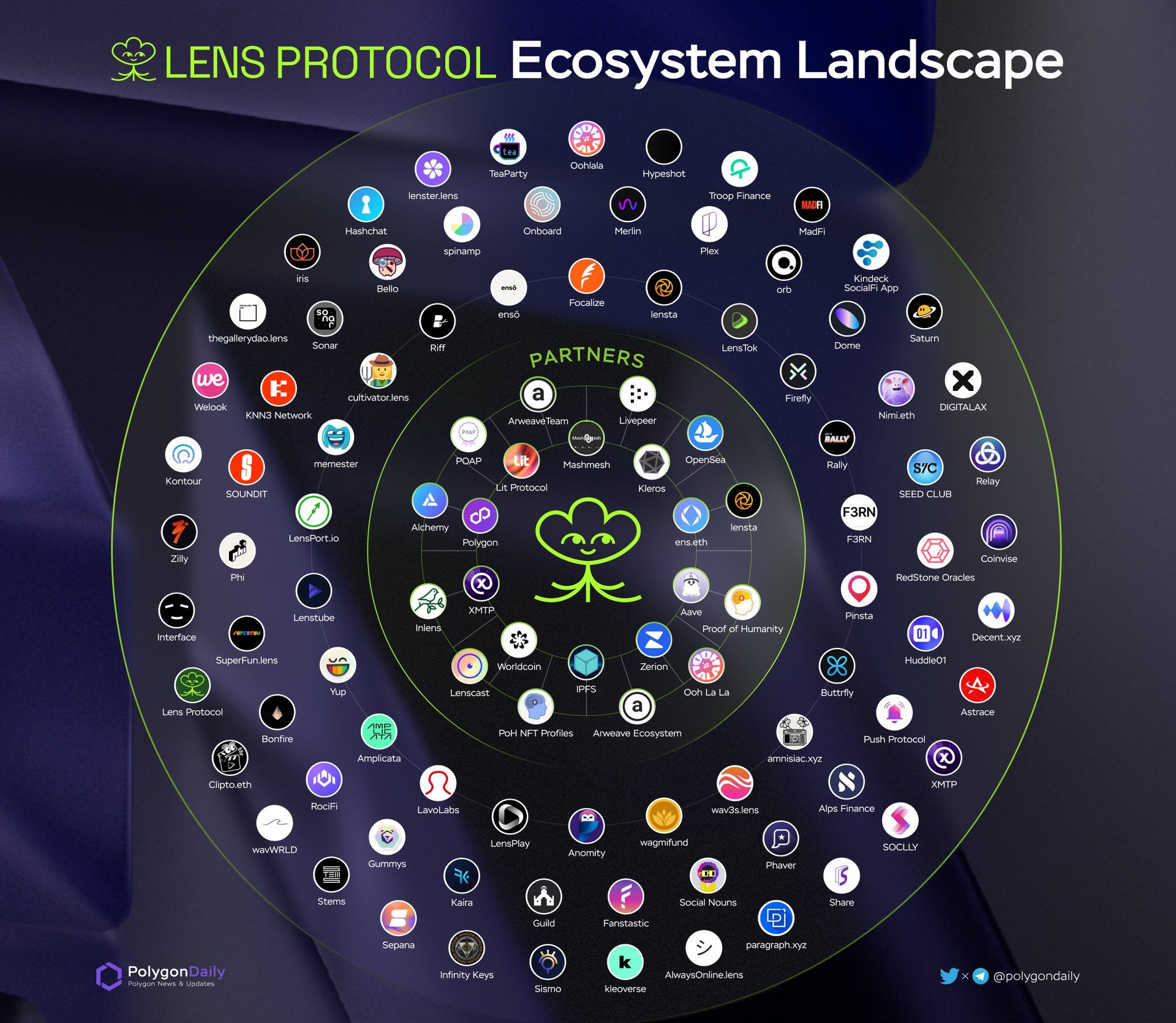 Écosystème Lens Protocol