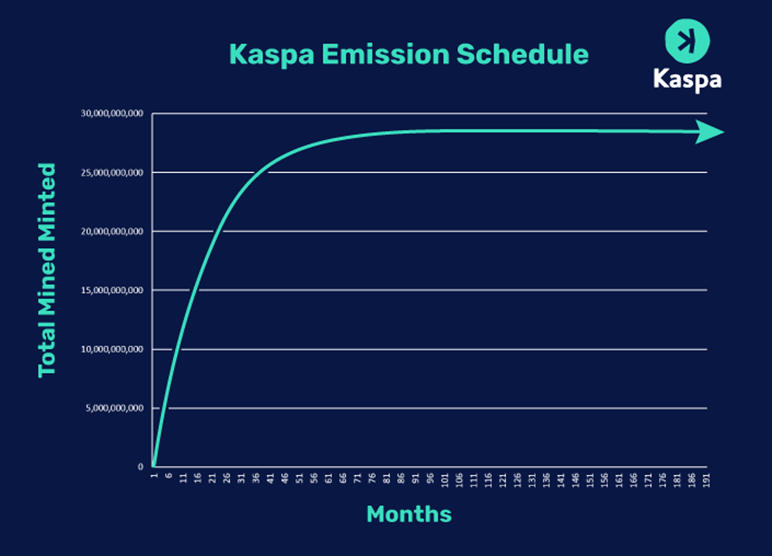 Émission Prévue Crypto KAS