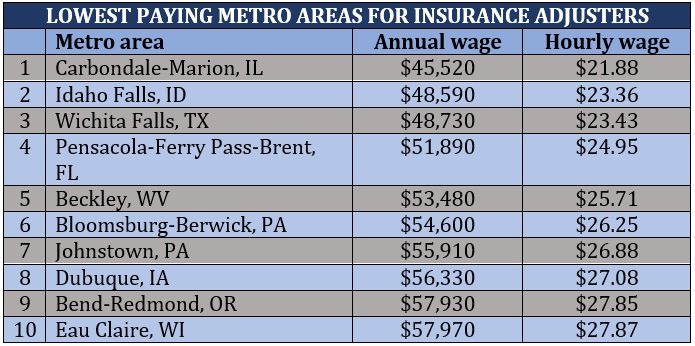 How much do insurance adjusters make – lowest-paying metro areas