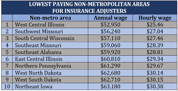 How much do insurance adjusters make – lowest-paying non-metro areas