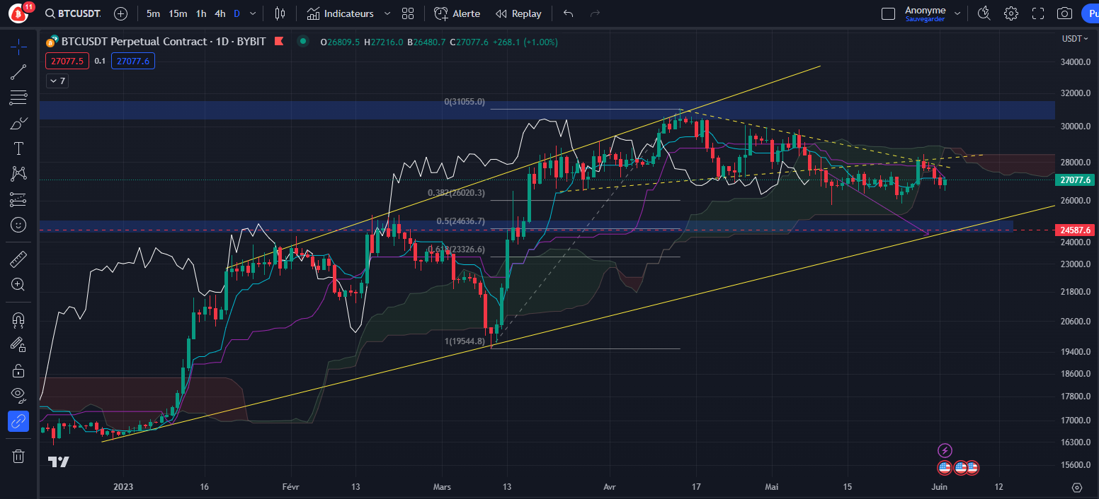 Bitcoin Daily price chart by Tagado